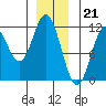 North Pass, West End tide chart for Wednesday, December 21, 2022