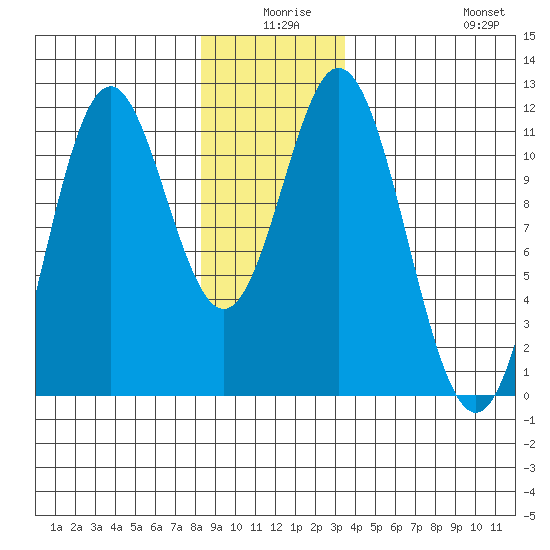 North Pass, West End tide chart for Tuesday, December 27, 2022