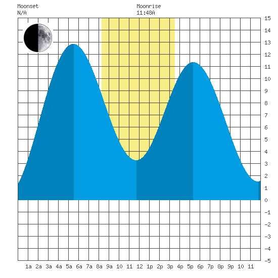 North Pass, West End tide chart for Thursday, December 29, 2022