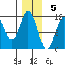 North Pass, West End tide chart for Monday, December 5, 2022