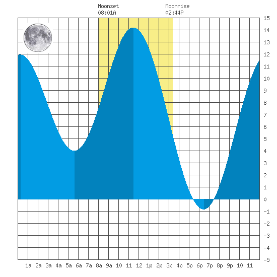 North Pass, West End tide chart for Wednesday, December 7, 2022
