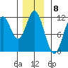North Pass, West End tide chart for Thursday, December 8, 2022