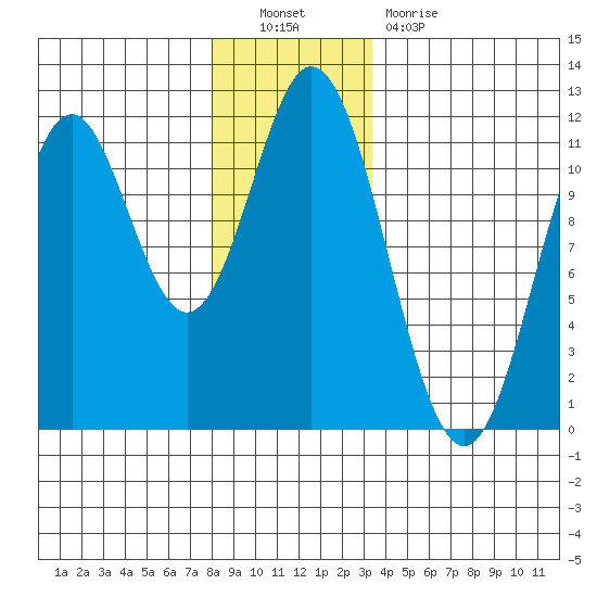 North Pass, West End tide chart for Friday, December 9, 2022