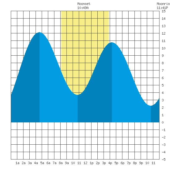 North Pass, West End tide chart for Friday, January 13, 2023