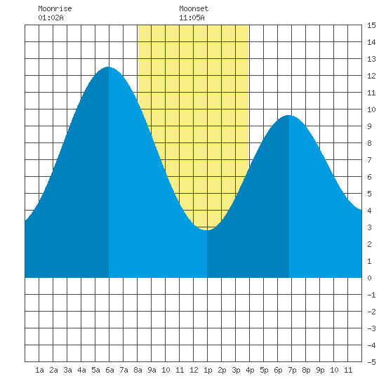 North Pass, West End tide chart for Sunday, January 15, 2023