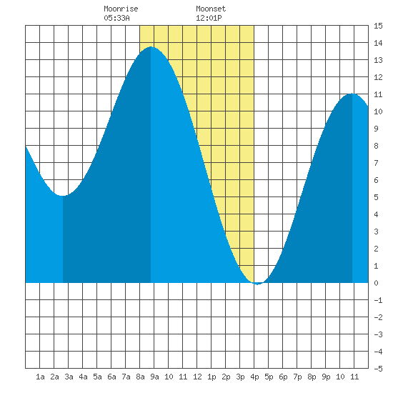 North Pass, West End tide chart for Wednesday, January 18, 2023