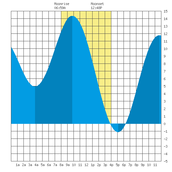 North Pass, West End tide chart for Thursday, January 19, 2023