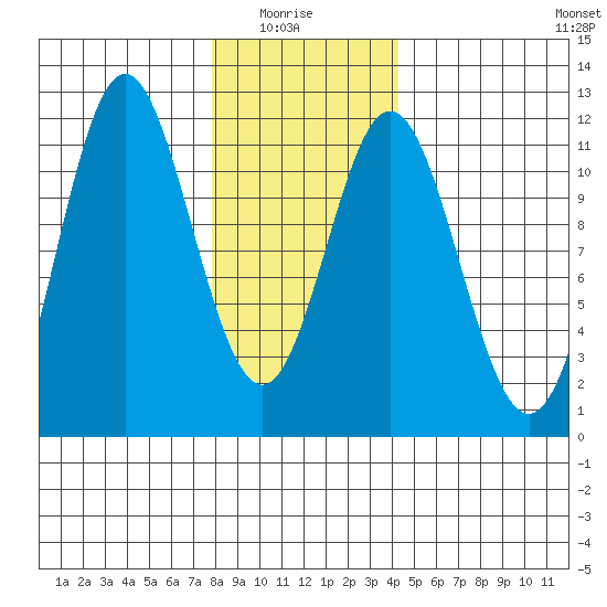 North Pass, West End tide chart for Thursday, January 26, 2023