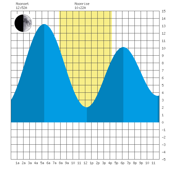 North Pass, West End tide chart for Saturday, January 28, 2023