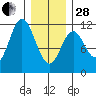 North Pass, West End tide chart for Saturday, January 28, 2023