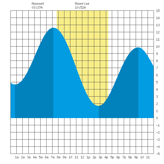 North Pass, West End tide chart for Monday, January 30, 2023