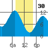 North Pass, West End tide chart for Monday, January 30, 2023