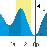 North Pass, West End tide chart for Wednesday, January 4, 2023