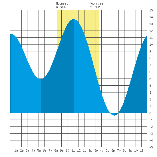 North Pass, West End tide chart for Thursday, January 5, 2023