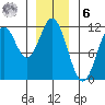 North Pass, West End tide chart for Friday, January 6, 2023