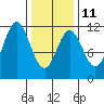 North Pass, West End tide chart for Saturday, February 11, 2023