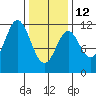 North Pass, West End tide chart for Sunday, February 12, 2023