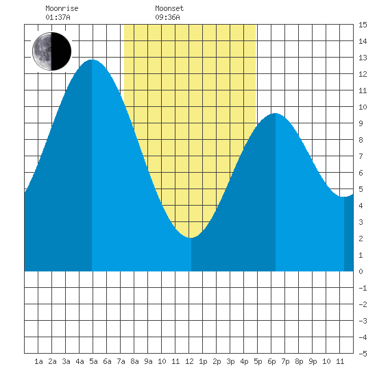 North Pass, West End tide chart for Monday, February 13, 2023