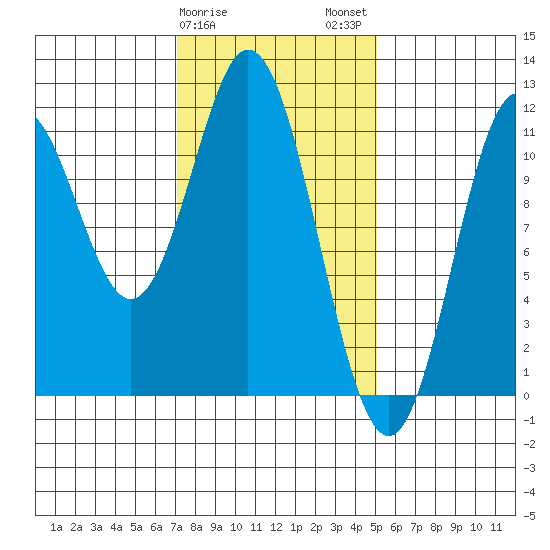 North Pass, West End tide chart for Saturday, February 18, 2023