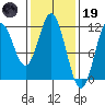North Pass, West End tide chart for Sunday, February 19, 2023