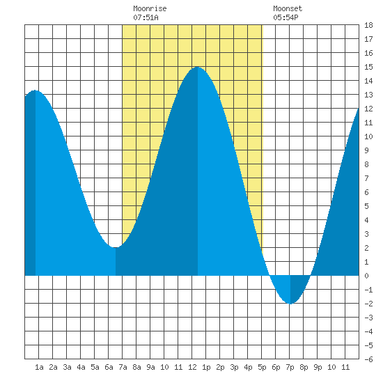 North Pass, West End tide chart for Monday, February 20, 2023