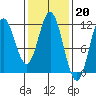 North Pass, West End tide chart for Monday, February 20, 2023