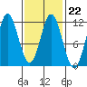 North Pass, West End tide chart for Wednesday, February 22, 2023
