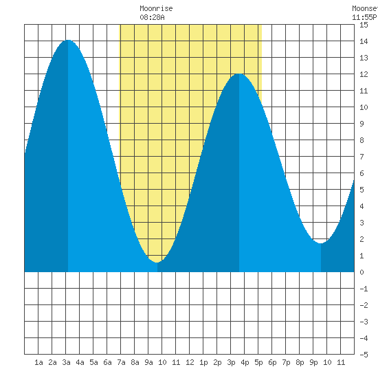 North Pass, West End tide chart for Friday, February 24, 2023