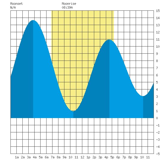 North Pass, West End tide chart for Saturday, February 25, 2023