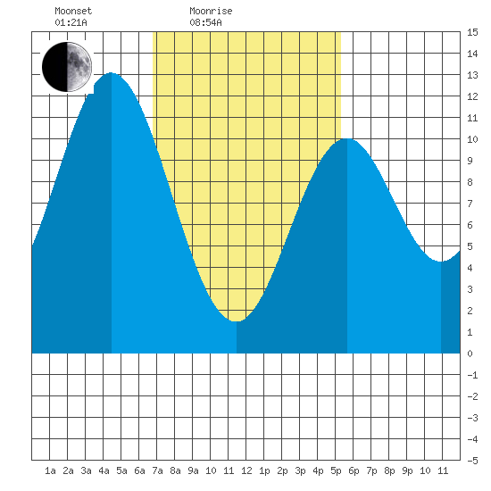 North Pass, West End tide chart for Sunday, February 26, 2023