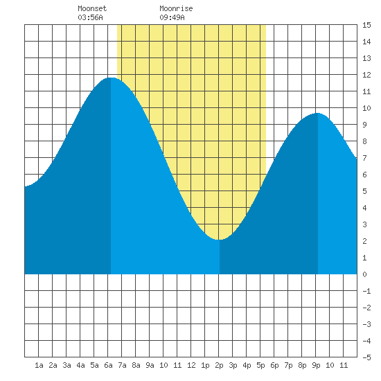 North Pass, West End tide chart for Tuesday, February 28, 2023