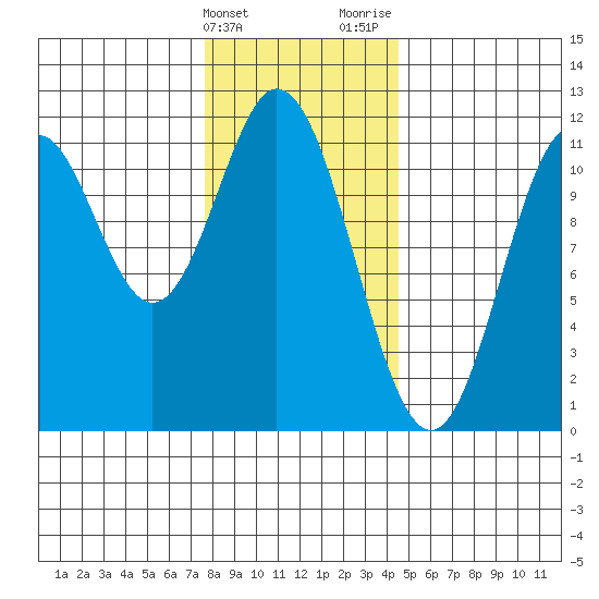 North Pass, West End tide chart for Friday, February 3, 2023