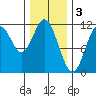 North Pass, West End tide chart for Friday, February 3, 2023