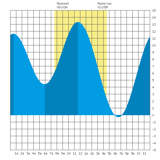 North Pass, West End tide chart for Saturday, February 4, 2023