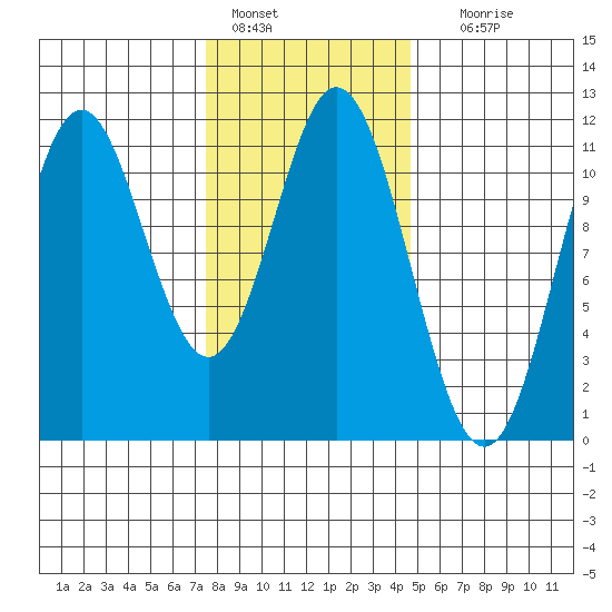 North Pass, West End tide chart for Tuesday, February 7, 2023