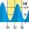 North Pass, West End tide chart for Friday, March 10, 2023