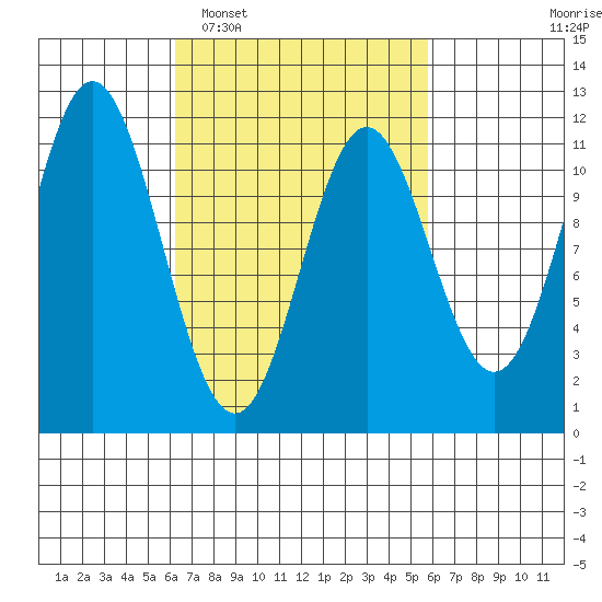 North Pass, West End tide chart for Saturday, March 11, 2023