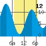 North Pass, West End tide chart for Sunday, March 12, 2023