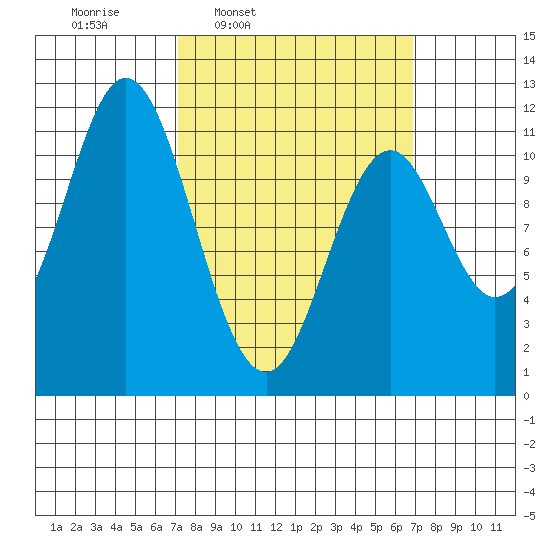 North Pass, West End tide chart for Monday, March 13, 2023