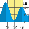 North Pass, West End tide chart for Monday, March 13, 2023