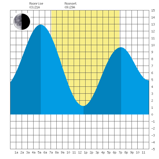 North Pass, West End tide chart for Tuesday, March 14, 2023