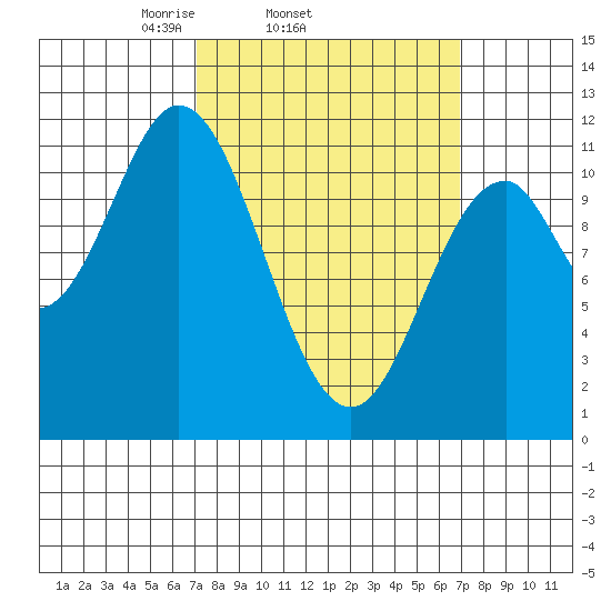 North Pass, West End tide chart for Wednesday, March 15, 2023