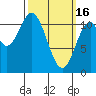 North Pass, West End tide chart for Thursday, March 16, 2023