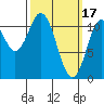 North Pass, West End tide chart for Friday, March 17, 2023