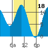 North Pass, West End tide chart for Saturday, March 18, 2023