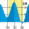 North Pass, West End tide chart for Sunday, March 19, 2023