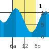 North Pass, West End tide chart for Wednesday, March 1, 2023