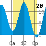 North Pass, West End tide chart for Monday, March 20, 2023