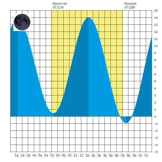 North Pass, West End tide chart for Tuesday, March 21, 2023