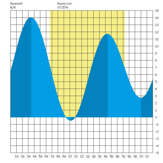 North Pass, West End tide chart for Saturday, March 25, 2023